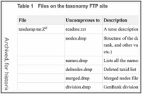 Table 1. Files on the taxonomy FTP site.